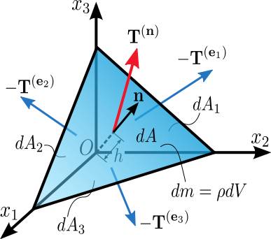 Tetraedro de Cauchy