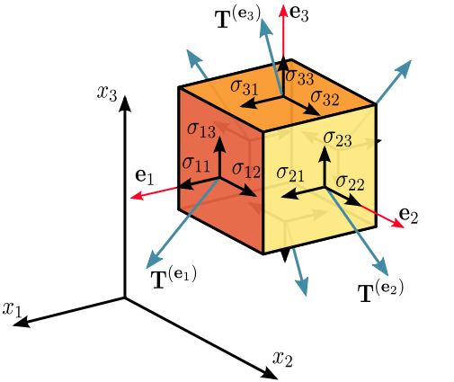 Cubo con componentes sigma_ij