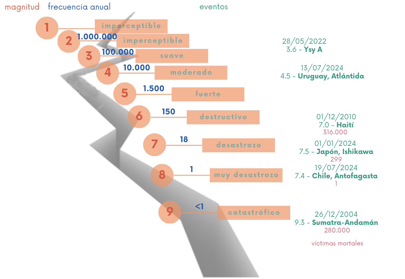 Escala de Richter — magnitud, frecuencia y eventos