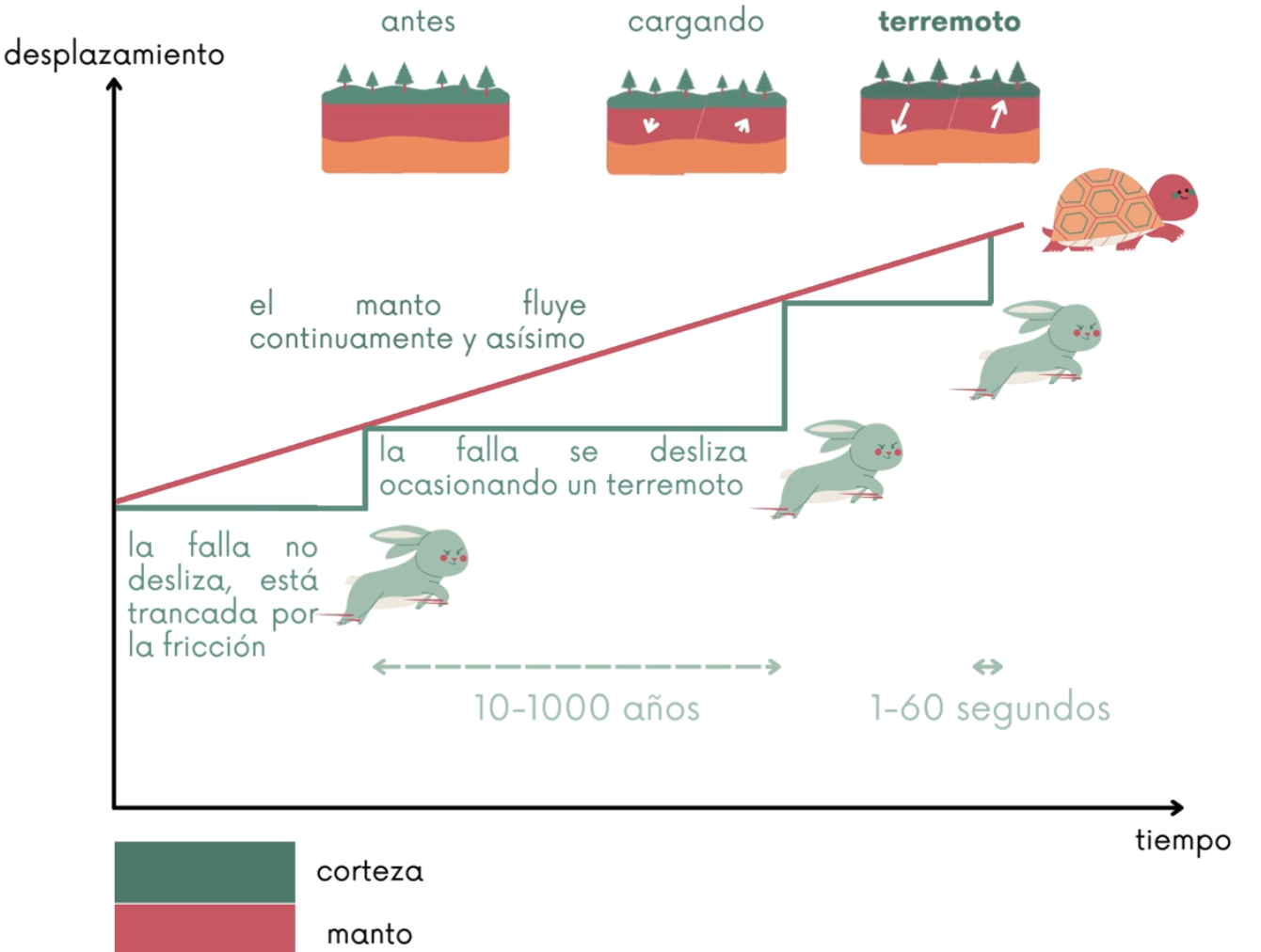 Desplazamiento vs tiempo — stick-slip